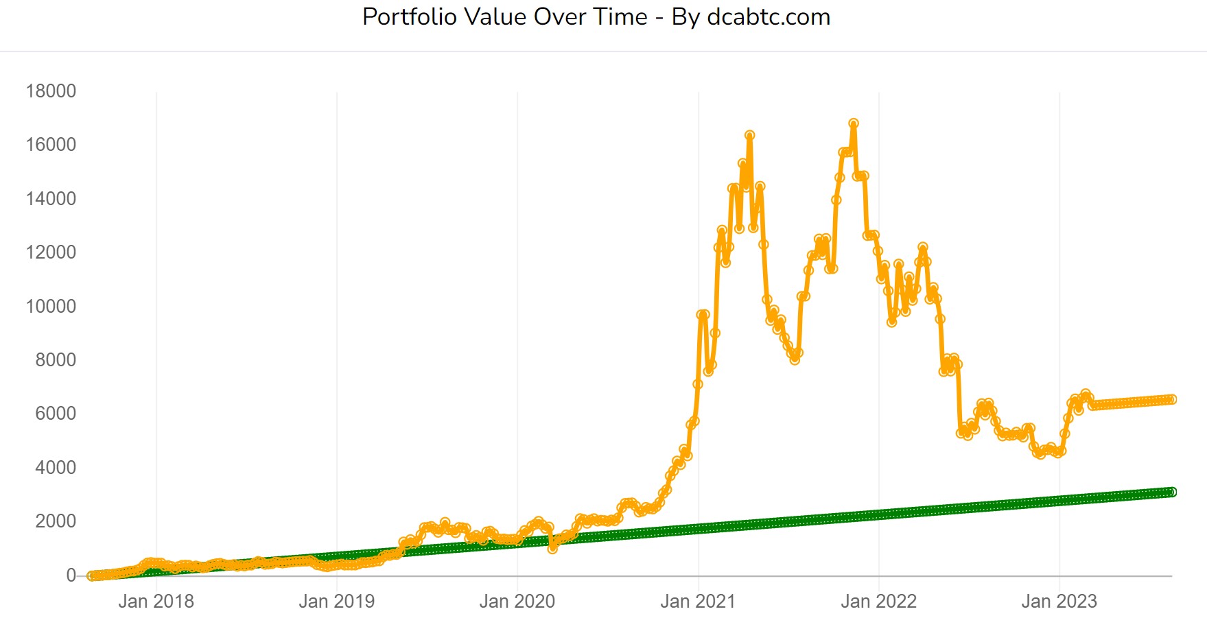 Simulation d'un DCA sur le Bitcoin à raison de 10 dollars par semaine durant 6 ans